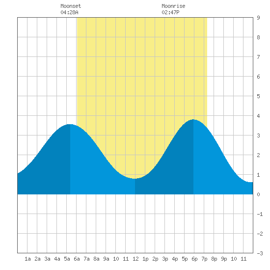 Monument Beach tide chart for Tuesday, April 12, 2022