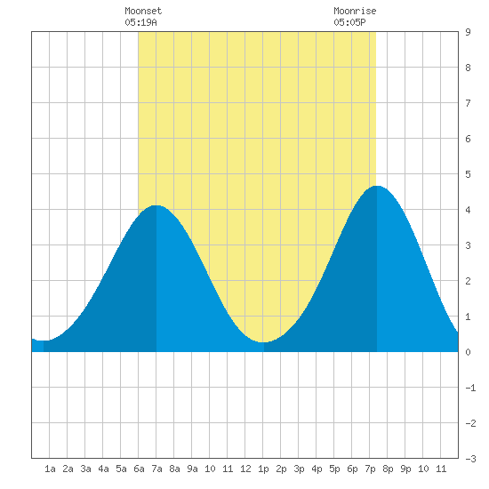 Monument Beach tide chart for Thursday, April 14, 2022