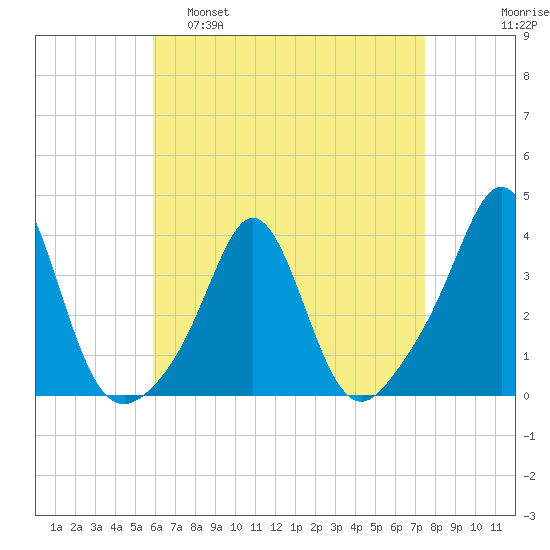 Monument Beach tide chart for Tuesday, April 19, 2022