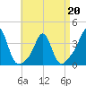 Monument Beach tide chart for Wednesday, April 20, 2022