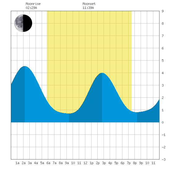 Monument Beach tide chart for Saturday, April 23, 2022