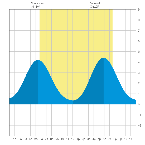Monument Beach tide chart for Tuesday, April 26, 2022