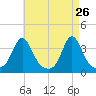Monument Beach tide chart for Tuesday, April 26, 2022