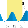 Monument Beach tide chart for Sunday, April 3, 2022