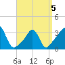 Monument Beach tide chart for Tuesday, April 5, 2022