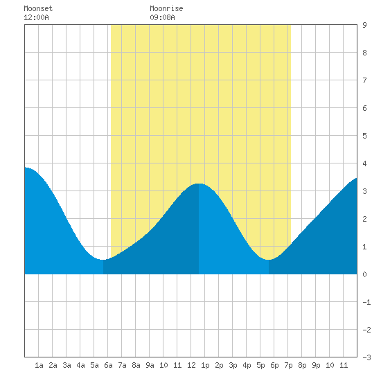 Monument Beach tide chart for Wednesday, April 6, 2022