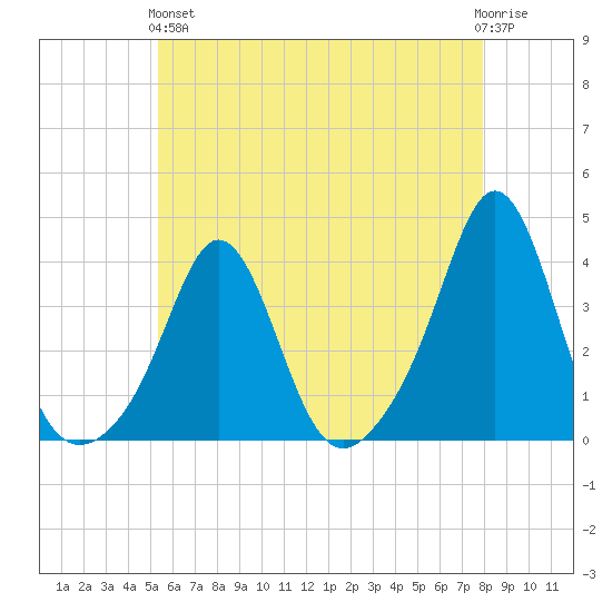 Monument Beach tide chart for Sunday, May 15, 2022