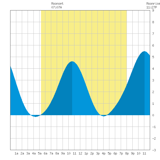 Monument Beach tide chart for Wednesday, May 18, 2022