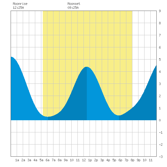 Monument Beach tide chart for Friday, May 20, 2022