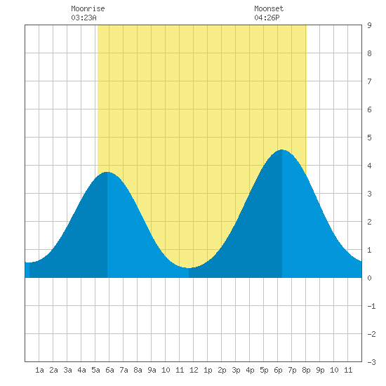 Monument Beach tide chart for Thursday, May 26, 2022