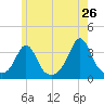 Monument Beach tide chart for Thursday, May 26, 2022