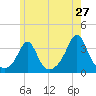 Monument Beach tide chart for Friday, May 27, 2022