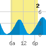 Monument Beach tide chart for Monday, May 2, 2022