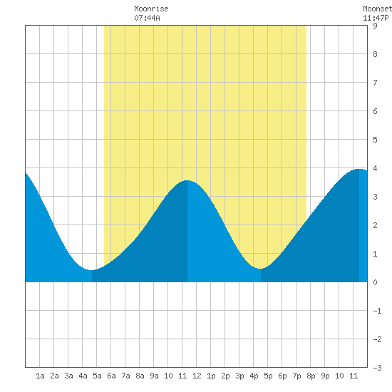 Monument Beach tide chart for Wednesday, May 4, 2022