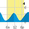 Monument Beach tide chart for Wednesday, May 4, 2022
