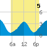 Monument Beach tide chart for Thursday, May 5, 2022