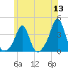 Monument Beach tide chart for Monday, June 13, 2022