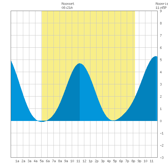 Monument Beach tide chart for Friday, June 17, 2022