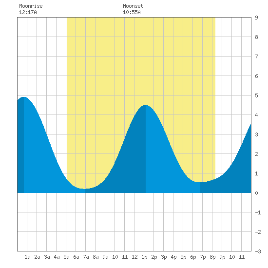Monument Beach tide chart for Sunday, June 19, 2022
