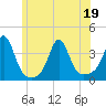 Monument Beach tide chart for Sunday, June 19, 2022