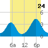 Monument Beach tide chart for Friday, June 24, 2022