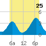 Monument Beach tide chart for Saturday, June 25, 2022