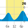 Monument Beach tide chart for Sunday, June 26, 2022