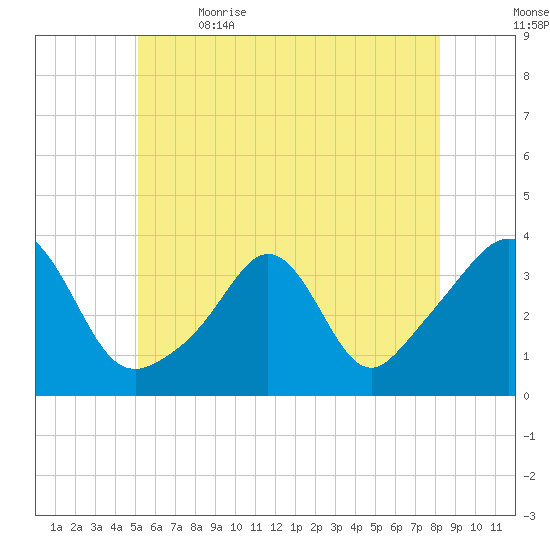 Monument Beach tide chart for Friday, June 3, 2022