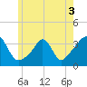 Monument Beach tide chart for Friday, June 3, 2022