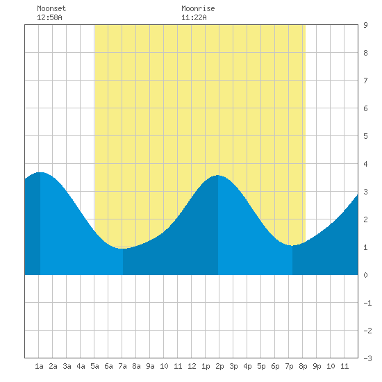 Monument Beach tide chart for Monday, June 6, 2022