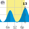 Monument Beach tide chart for Wednesday, July 13, 2022