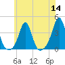 Monument Beach tide chart for Thursday, July 14, 2022