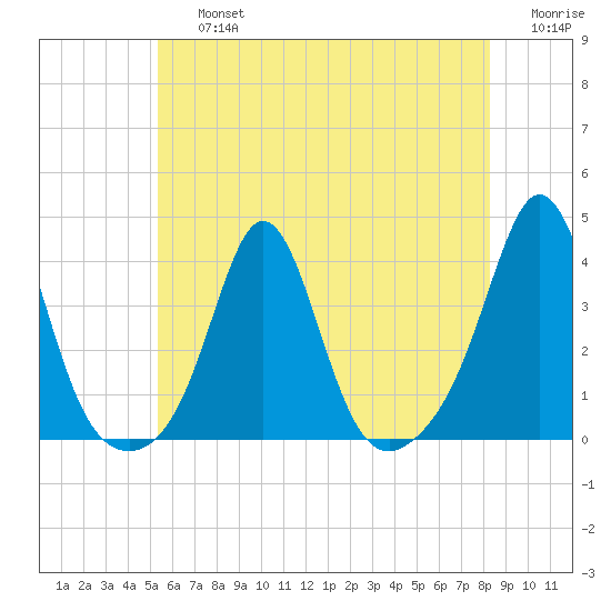Monument Beach tide chart for Friday, July 15, 2022