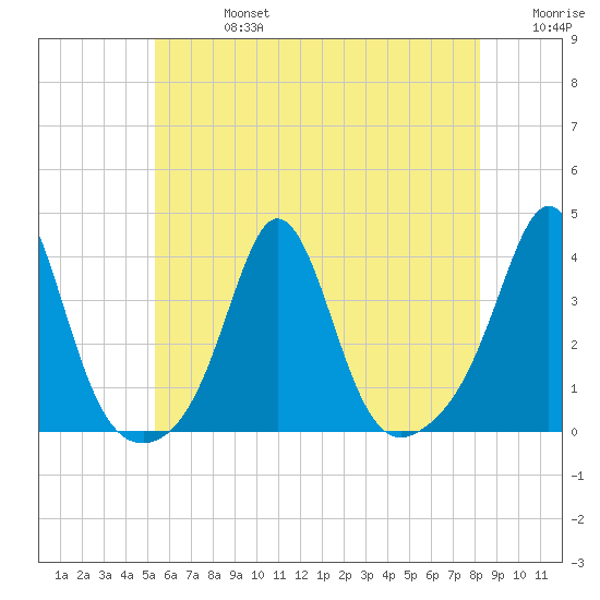 Monument Beach tide chart for Saturday, July 16, 2022