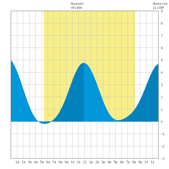 Monument Beach tide chart for Sunday, July 17, 2022