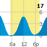 Monument Beach tide chart for Sunday, July 17, 2022