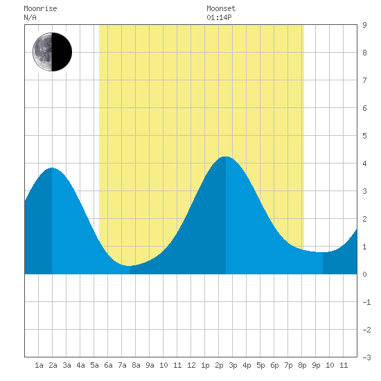 Monument Beach tide chart for Wednesday, July 20, 2022