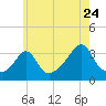Monument Beach tide chart for Sunday, July 24, 2022