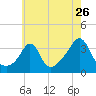 Monument Beach tide chart for Tuesday, July 26, 2022