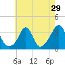 Monument Beach tide chart for Friday, July 29, 2022
