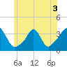 Monument Beach tide chart for Sunday, July 3, 2022