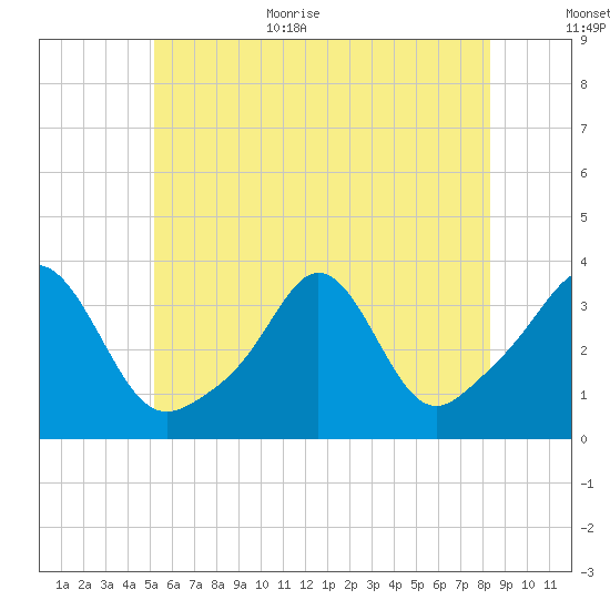 Monument Beach tide chart for Monday, July 4, 2022