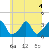Monument Beach tide chart for Monday, July 4, 2022