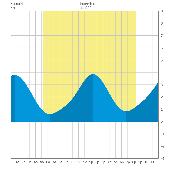 Monument Beach tide chart for Tuesday, July 5, 2022
