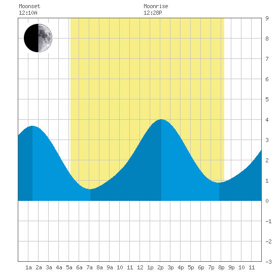 Monument Beach tide chart for Wednesday, July 6, 2022