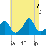 Monument Beach tide chart for Thursday, July 7, 2022