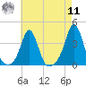 Monument Beach tide chart for Thursday, August 11, 2022