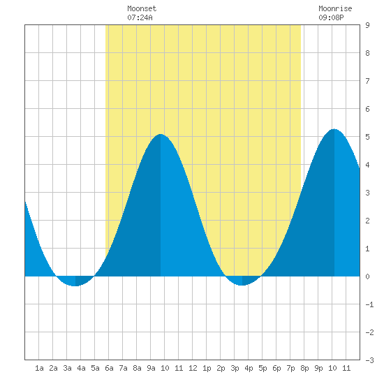 Monument Beach tide chart for Saturday, August 13, 2022