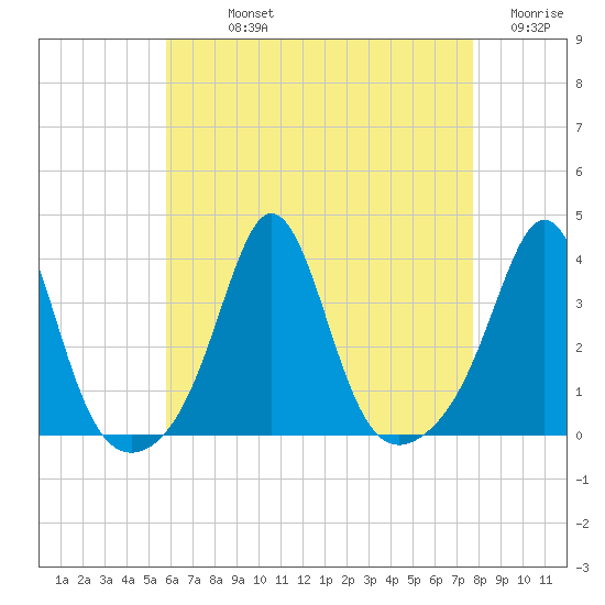 Monument Beach tide chart for Sunday, August 14, 2022