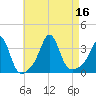 Monument Beach tide chart for Tuesday, August 16, 2022